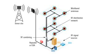 测试分布式天线系统 (DAS) 中的无源网络