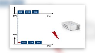 Figure 4: The R&S®TSME6 scanner measures the time offset between the PPS and the arrival of the 5G NR SSB signal sequence. 
