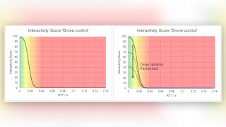 Using the interactivity score concept