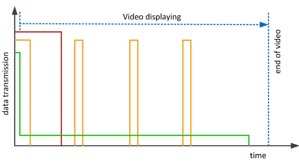 Buffering and transmission strategies