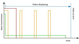 Buffering and transmission strategies