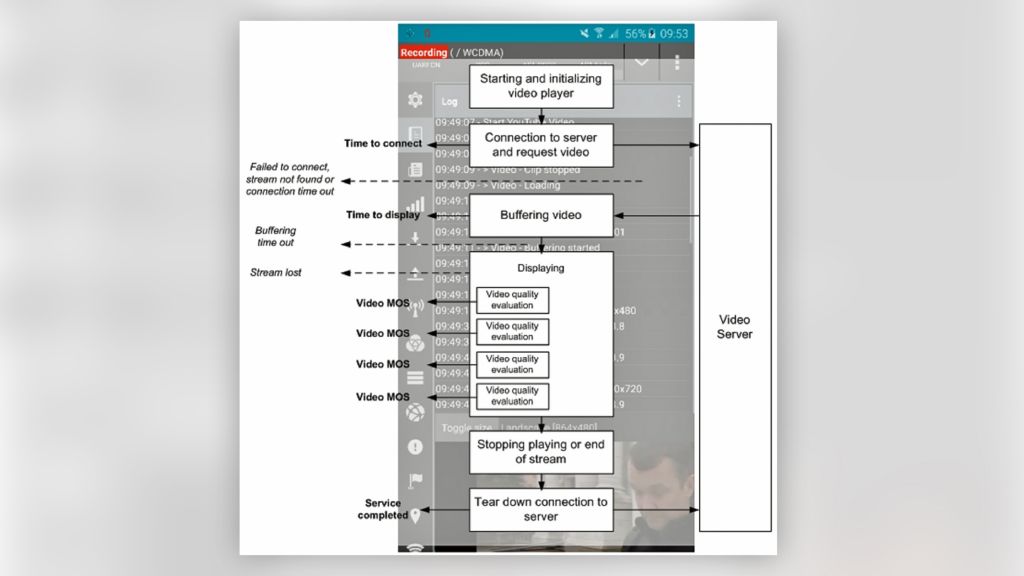 Measurement flow reflecting user behavior