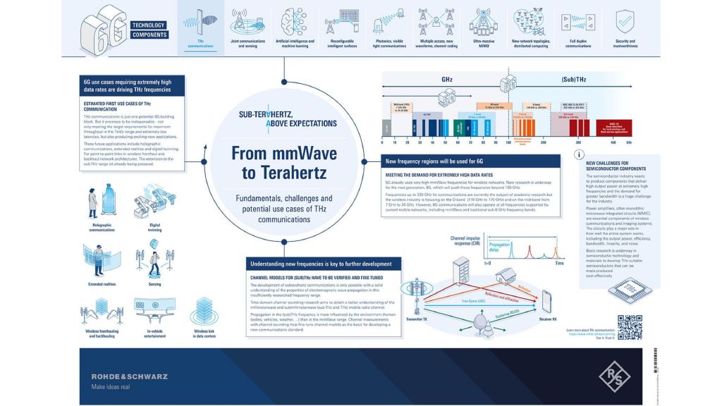 Poster: 6G - from mmWave to Terahertz