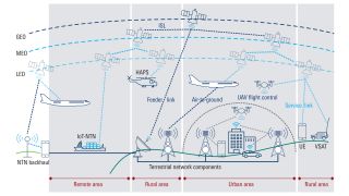 非地面网络的一般连接概述