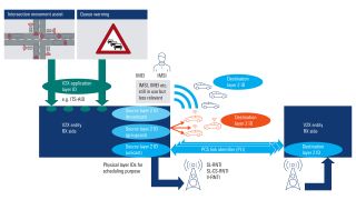 白皮书:5G NR-V2X 增强汽车电子通信  白皮书:5G NR-V2X 增强汽车电子通信