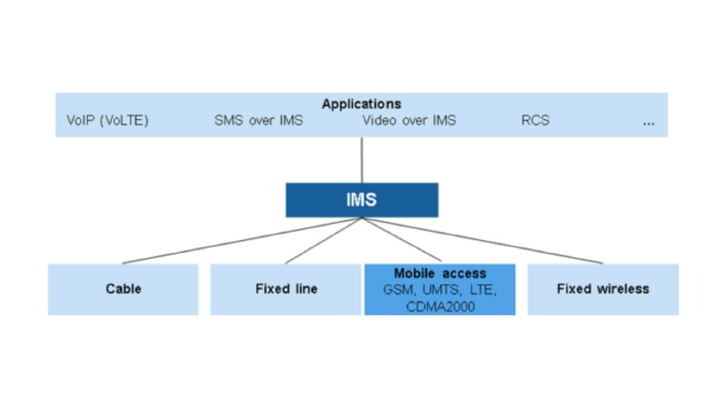 VoLTE IMS IP connectivity and service control architecture