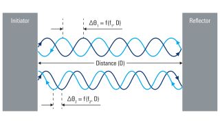 phase based ranging principle for high accuracy distance measurements