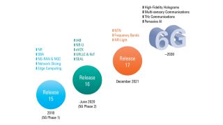 5G 的演变——在通往 6G 的道路上