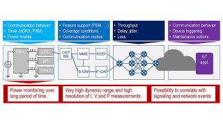 IoT 功耗测试 │ 电池寿命 IoT 功耗测试 │ 电池寿命