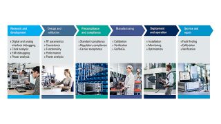 在 IoT 设备和网络生命周期的所有阶段进行测试 在 IoT 设备和网络生命周期的所有阶段进行测试