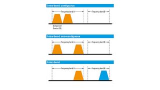 LTE/LTE-A/LTE-A Pro 载波聚合 LTE/LTE-A/LTE-A Pro 载波聚合