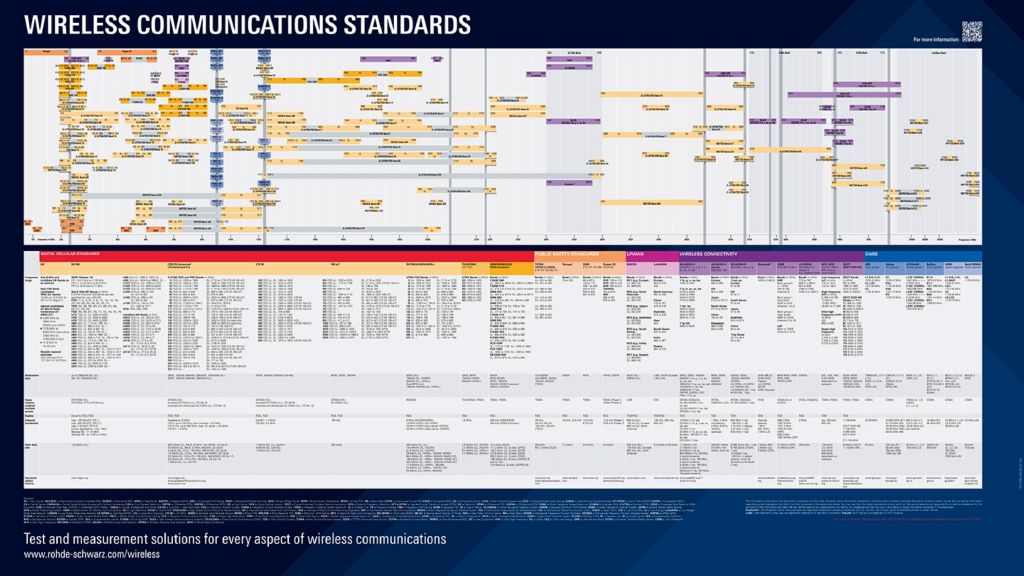 Wireless communications standards poster Wireless communications standards poster