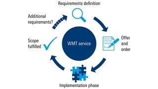 罗德与施瓦茨 WMT 软件服务 罗德与施瓦茨 WMT 软件服务