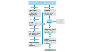 自动化无线电监测序列示例。