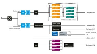 R&S®PR200 的数字信号处理简图