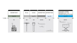 Frequency bands of the software defined airborne radios from Rohde & Schwarz