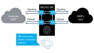 隔离各个网络分支
