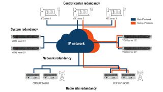 特有的罗德与施瓦茨四重冗余 IP 架构