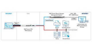 R&S®Trusted VPN Client