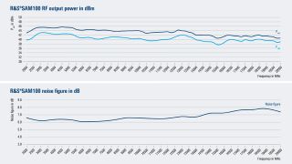 R&S®SAM100 射频输出功率和噪声系数