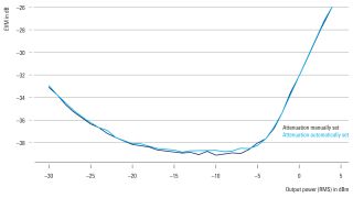 EVM 值与 RMS 输出功率 