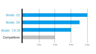 手持式分析仪的电池使用寿命