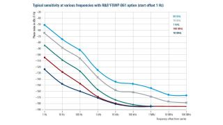 相位噪声和灵敏度