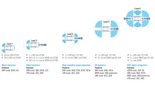 adas 等级和自动化程度：可能的车辆配置