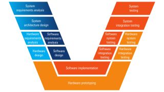adas 传感器开发过程，橙色为 r&s®qat100 用例