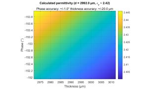 图 6：样板的相对介电常数计算结果随厚度测量和相位测量结果偏差而变。