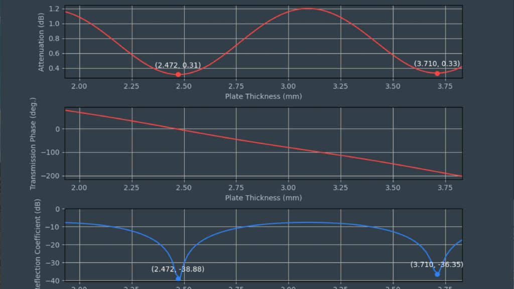 图 8：εr = 2.51 且 tan δ = 0.0012 的材料板的射频模拟结果