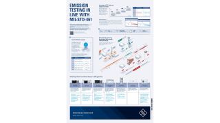 Poster: Emission testing in line with MIL-STD-461 Poster: Emission testing in line with MIL-STD-461