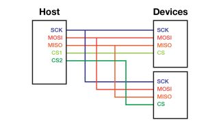 所有设备共享时钟信号