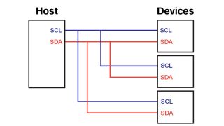 设备共享时钟和数据线