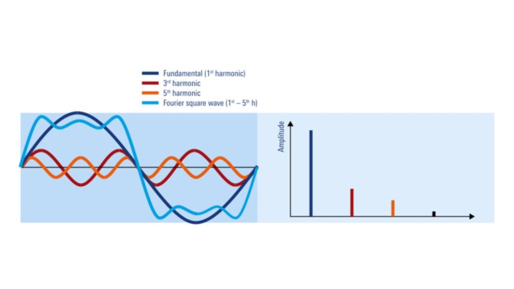 根据正弦波估计的带宽