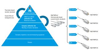 校准层次中的 R&S®NRPC