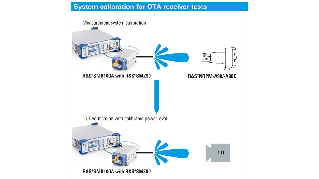 OTA 接收机测试系统校准