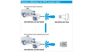 OTA 接收机测试系统校准