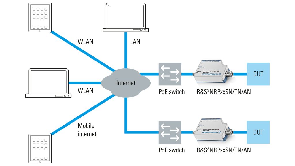 R&S®NRPxxSN/TN/AN 功率探头的 LAN 操作