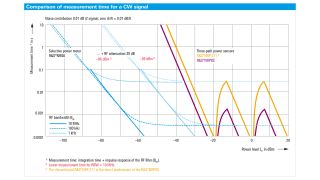 连续波信号的测量时间对比