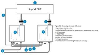 R&S®NRQ6 多通道相位差测量