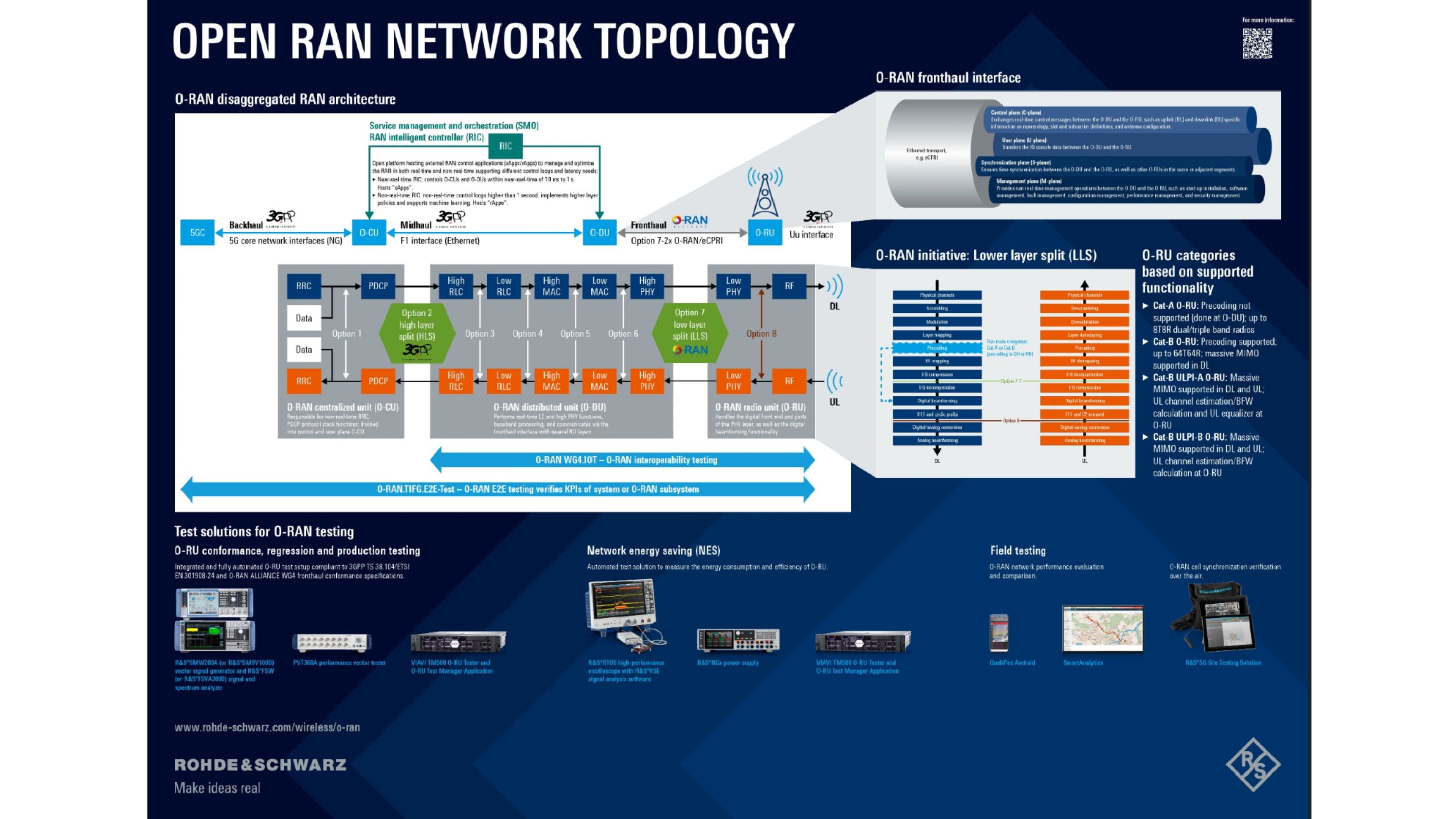 Poster: Open RAN network topology - Rohde & Schwarz China