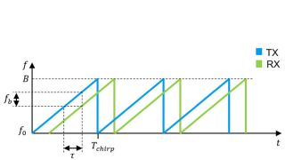宽带调频连续波雷达信号