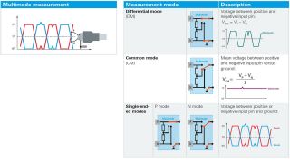 在多模条件下测量差分信号
