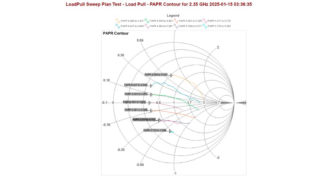 Contour plot for peak-to-average power ratios (PAPR) as a measure for modulation distortion of the DUT taken by R&S®RTP-K98