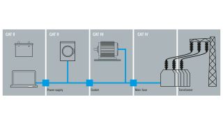 cat i 至 cat iv 测量安全分类概览