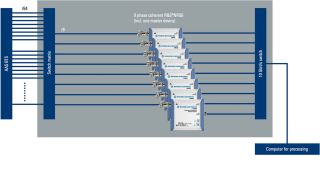 使用多个 NRQ6 功率探头和开关矩阵进行相位相参测量 使用多个 NRQ6 功率探头和开关矩阵进行相位相参测量
