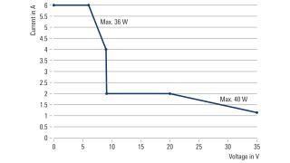 R&S®NGA101/R&S®NGA102 每个输出的灵活功率曲线