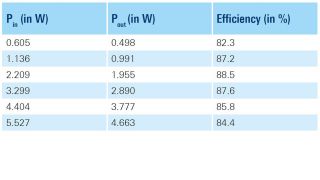 不同负载设置下的效率测量 不同负载设置下的效率测量
