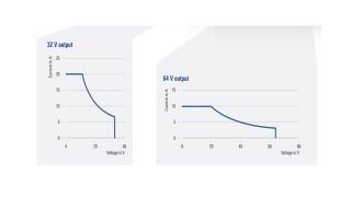 32 V 输出和 64 V 输出时的电压/电流曲线